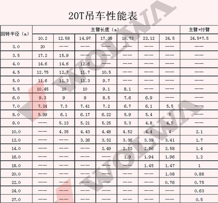 沃爾華GNQY-C20型20噸汽車吊性能表